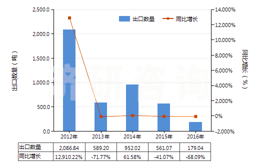 2012-2016年中國(guó)甲基二乙醇胺(HS29221940)出口量及增速統(tǒng)計(jì)